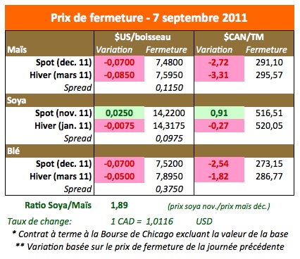 Prix des grains 7 sept 11